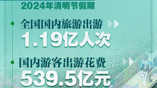 快报�?024年清明节假期国内旅游出游1.19亿人�? title=