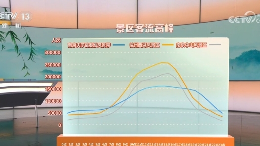 郊野踏青、阅读充电、科普研学、红色游……多元产品供?#32;丰富游客假期体验